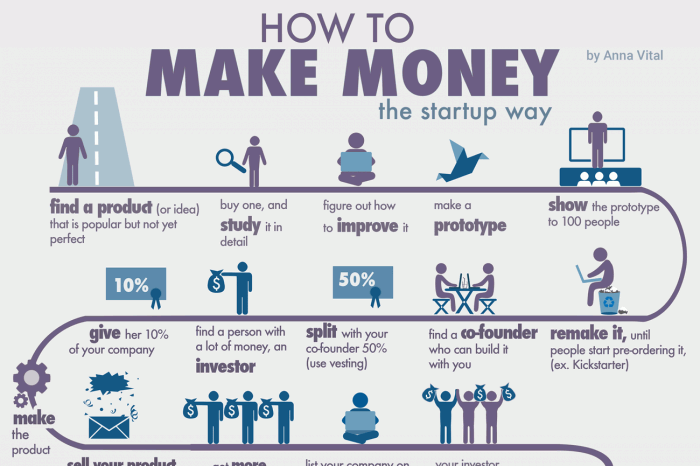 how business make money